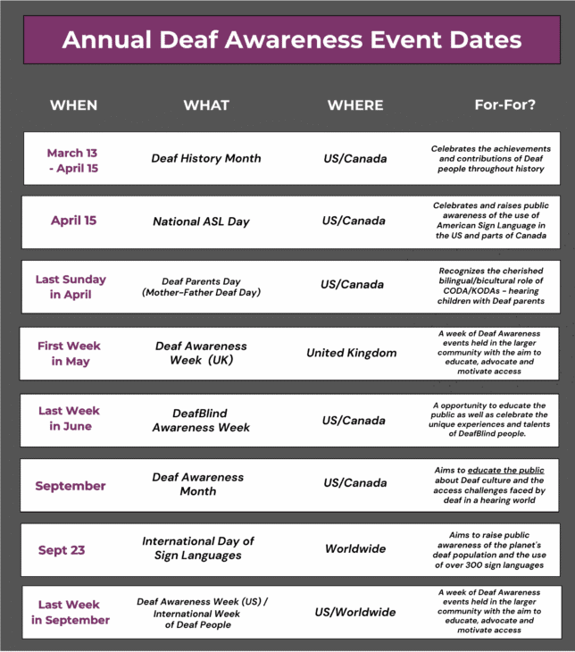 A vertical list of annual Deaf Awareness event dates and descriptions